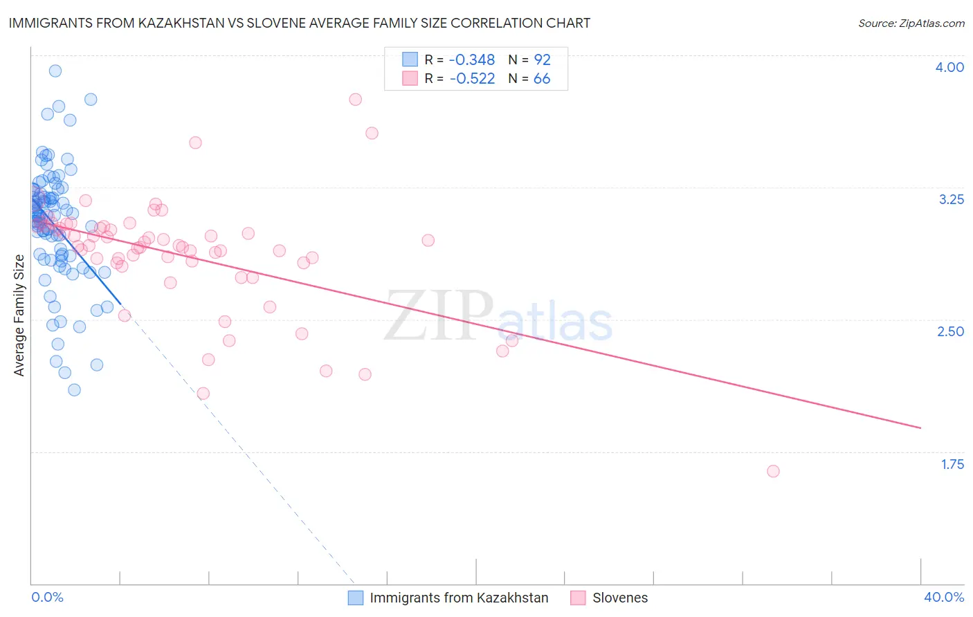 Immigrants from Kazakhstan vs Slovene Average Family Size