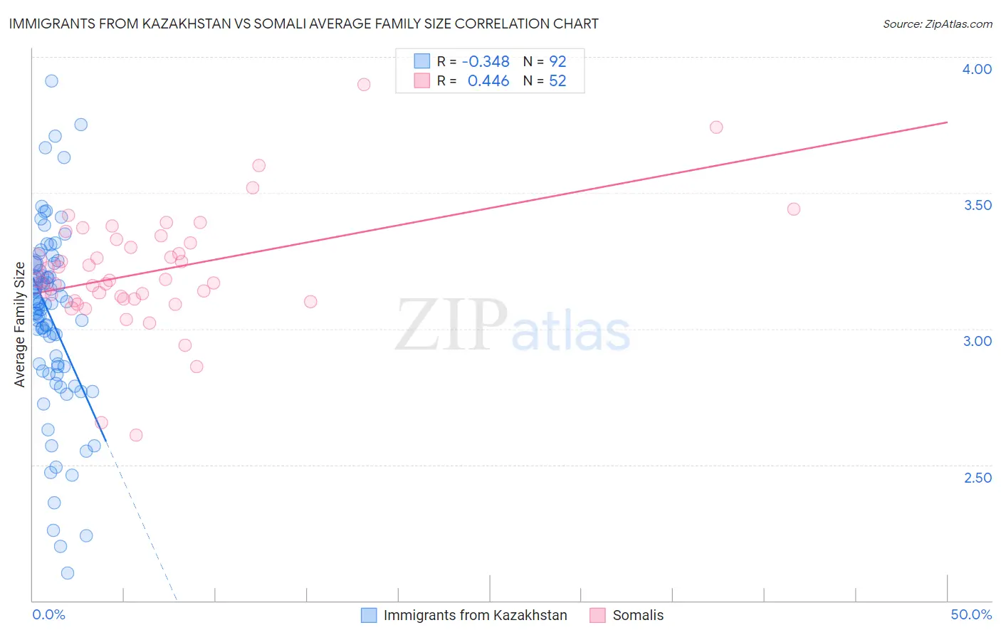 Immigrants from Kazakhstan vs Somali Average Family Size