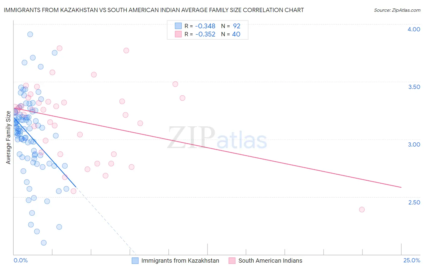 Immigrants from Kazakhstan vs South American Indian Average Family Size