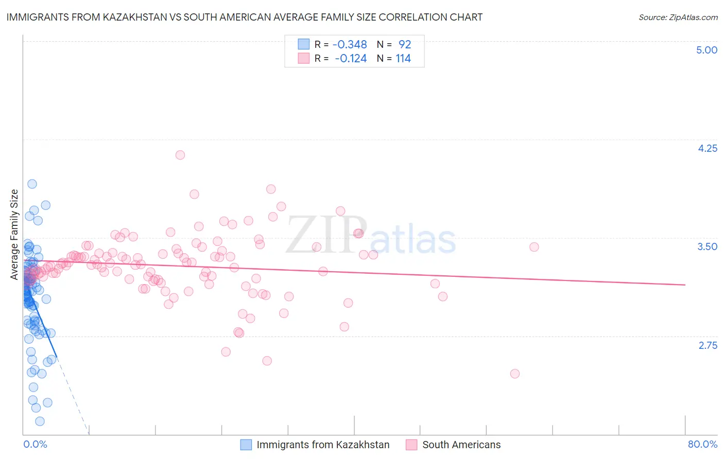 Immigrants from Kazakhstan vs South American Average Family Size
