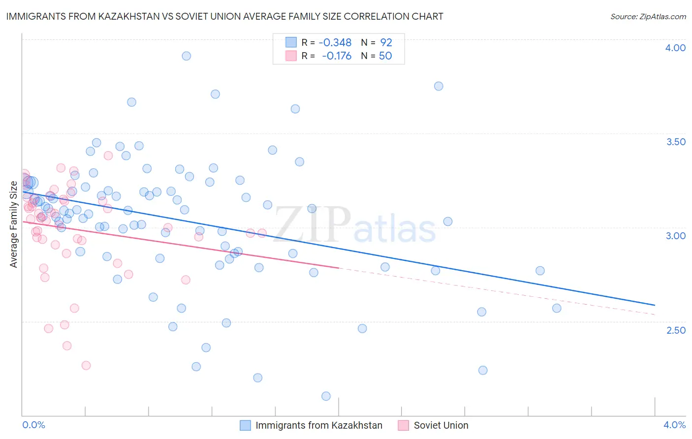 Immigrants from Kazakhstan vs Soviet Union Average Family Size
