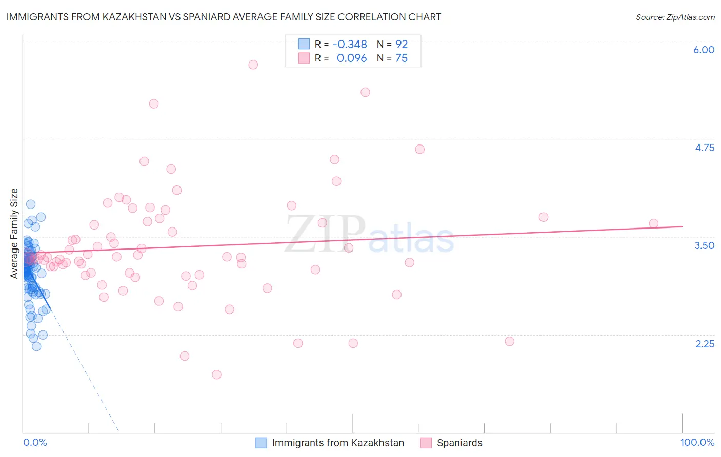 Immigrants from Kazakhstan vs Spaniard Average Family Size