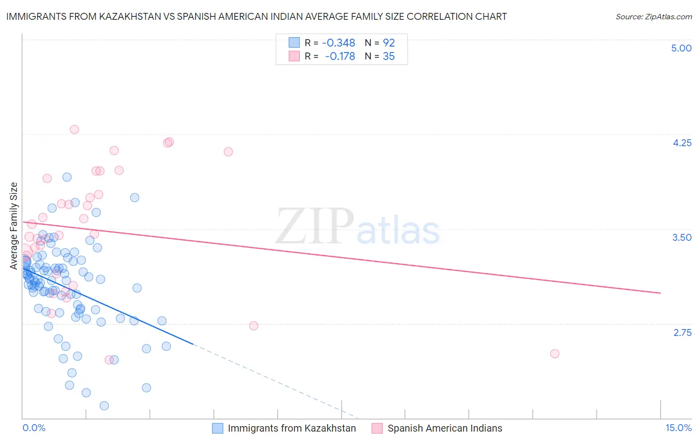 Immigrants from Kazakhstan vs Spanish American Indian Average Family Size