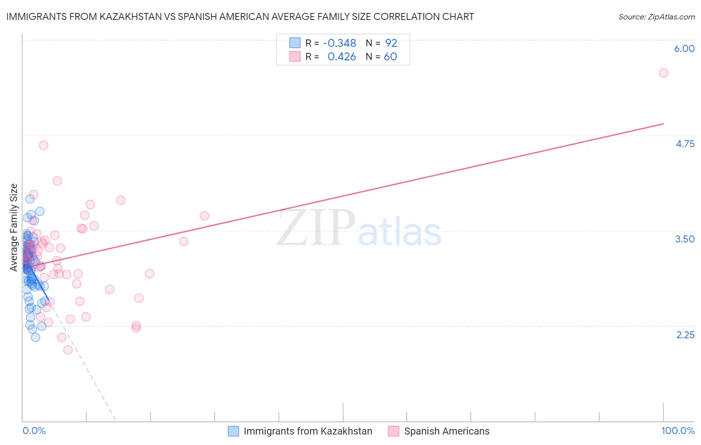 Immigrants from Kazakhstan vs Spanish American Average Family Size