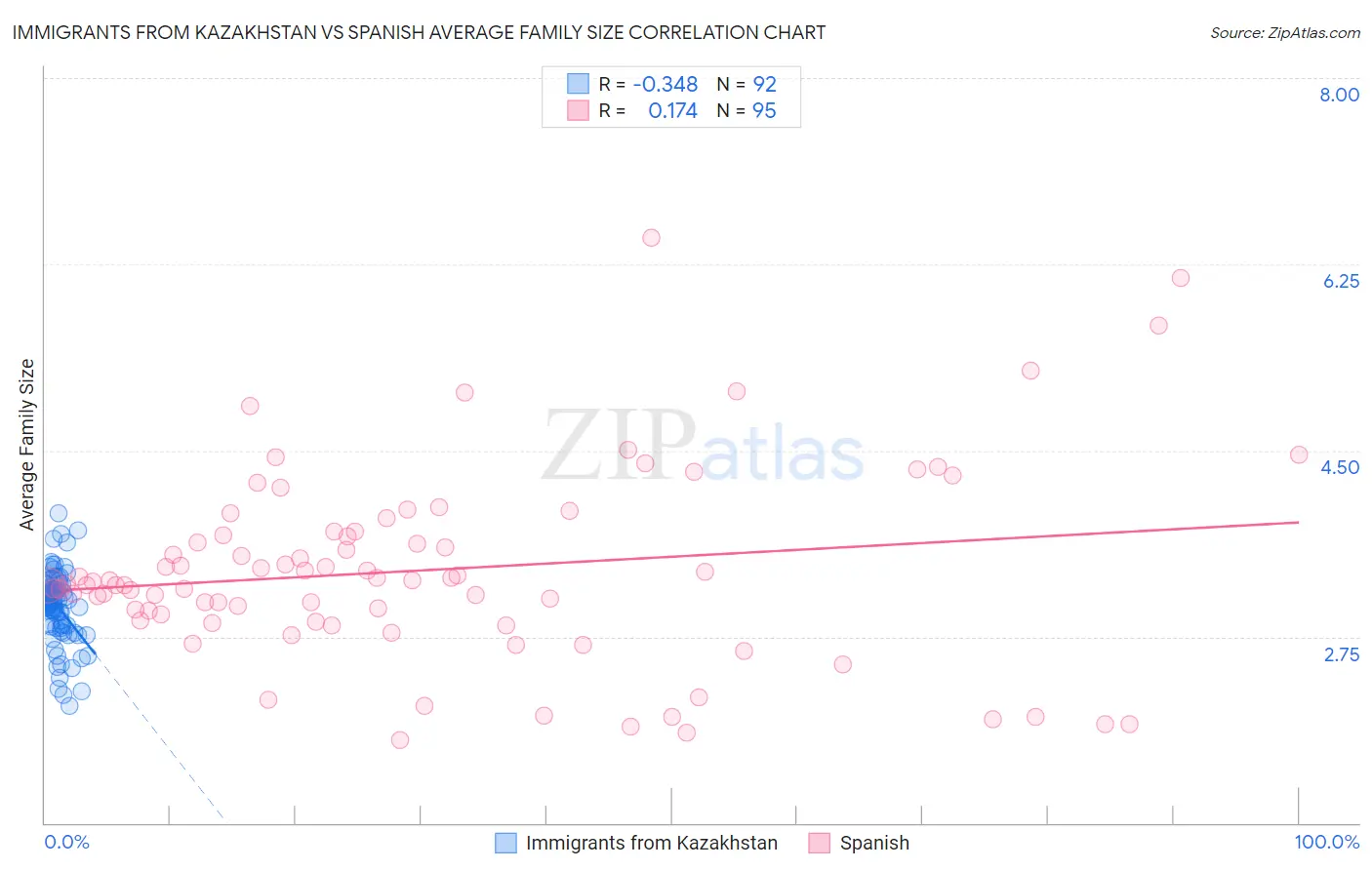 Immigrants from Kazakhstan vs Spanish Average Family Size