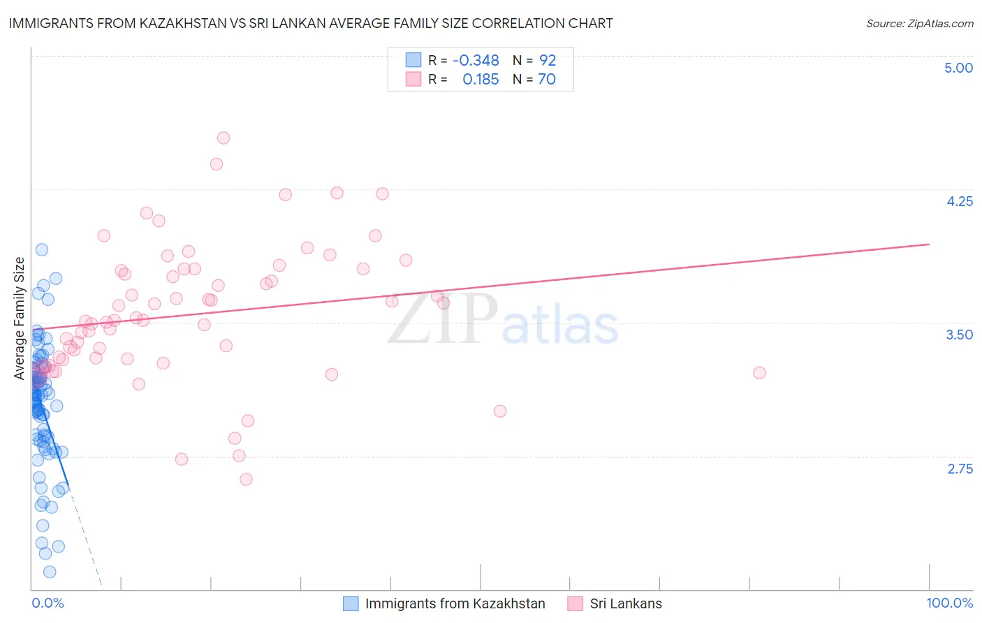 Immigrants from Kazakhstan vs Sri Lankan Average Family Size