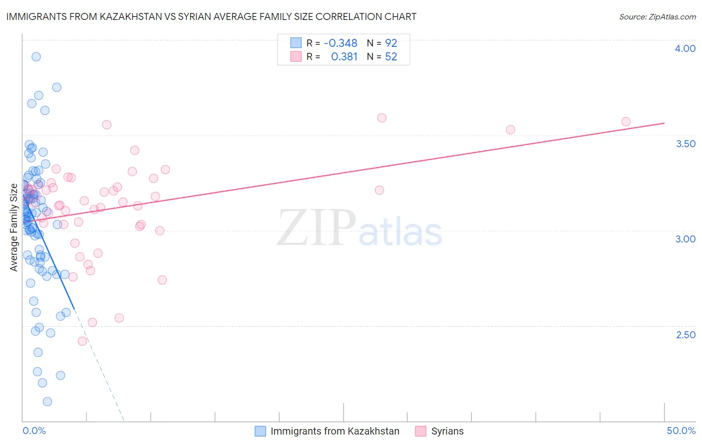 Immigrants from Kazakhstan vs Syrian Average Family Size