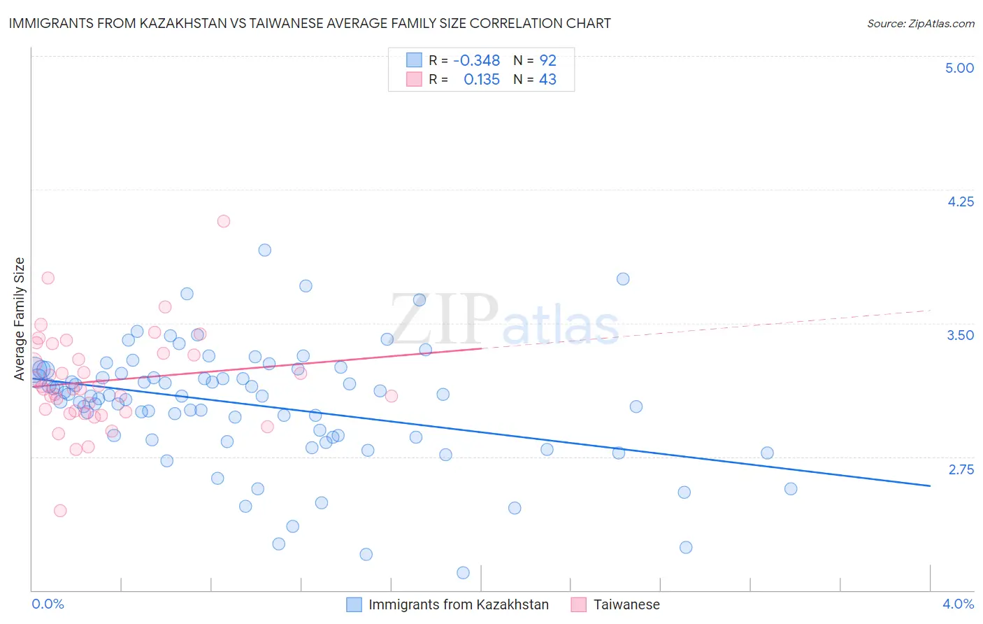 Immigrants from Kazakhstan vs Taiwanese Average Family Size