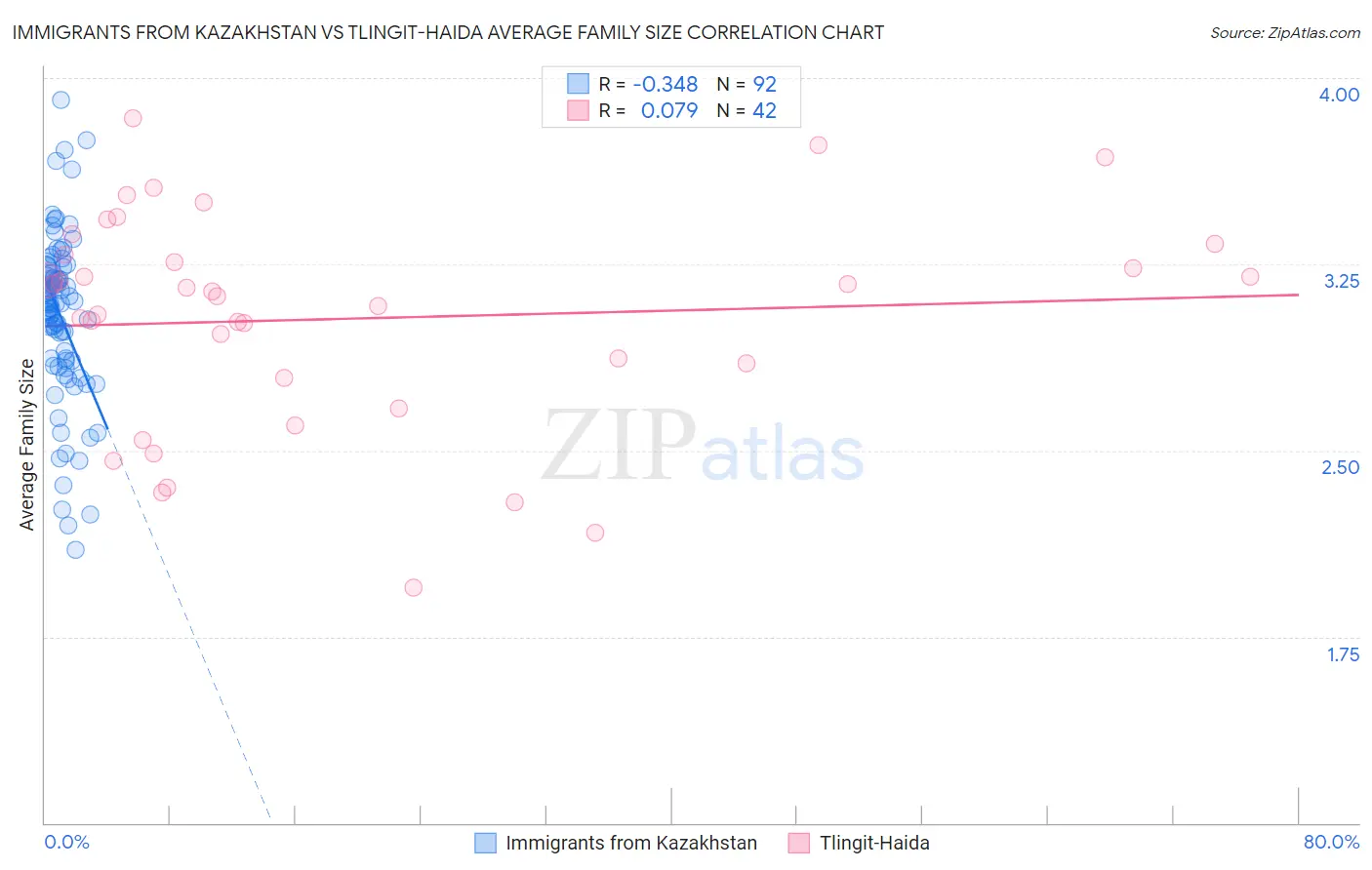 Immigrants from Kazakhstan vs Tlingit-Haida Average Family Size