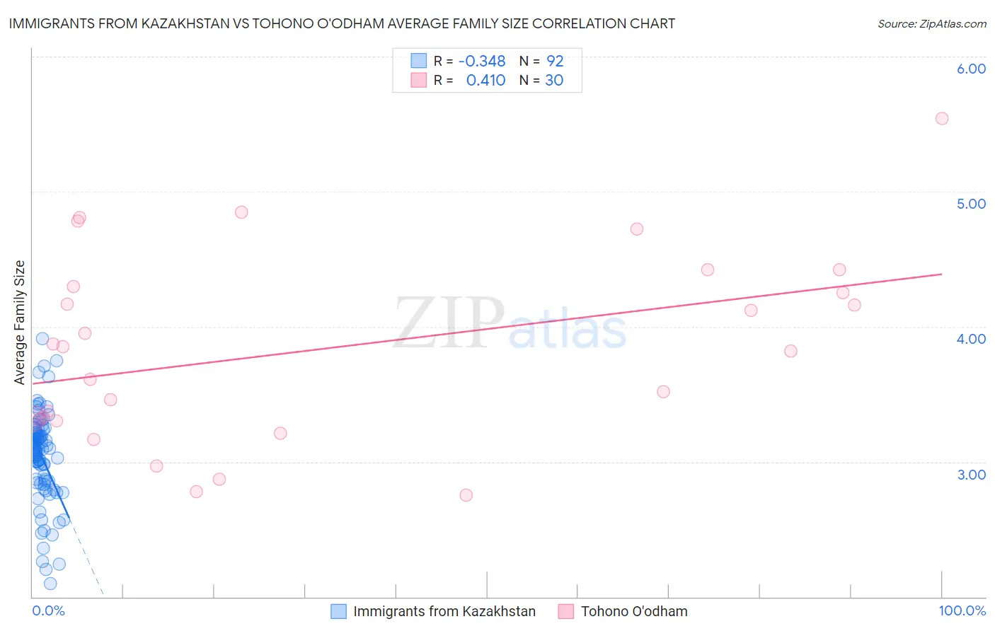 Immigrants from Kazakhstan vs Tohono O'odham Average Family Size