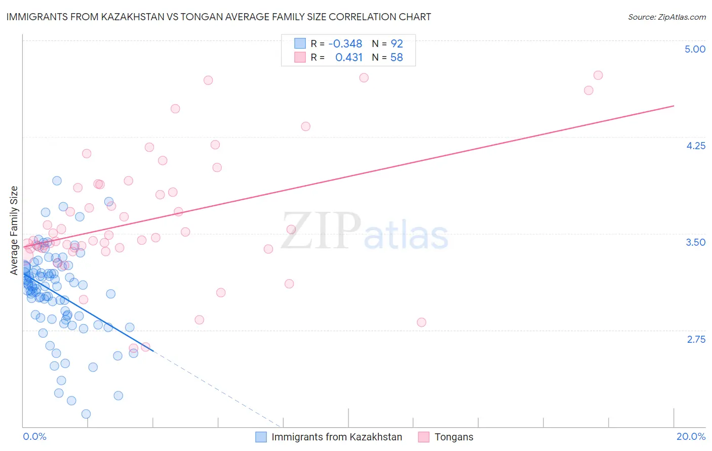 Immigrants from Kazakhstan vs Tongan Average Family Size
