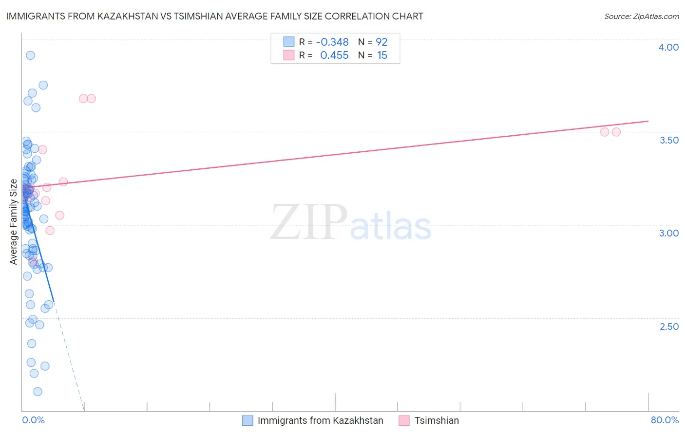 Immigrants from Kazakhstan vs Tsimshian Average Family Size