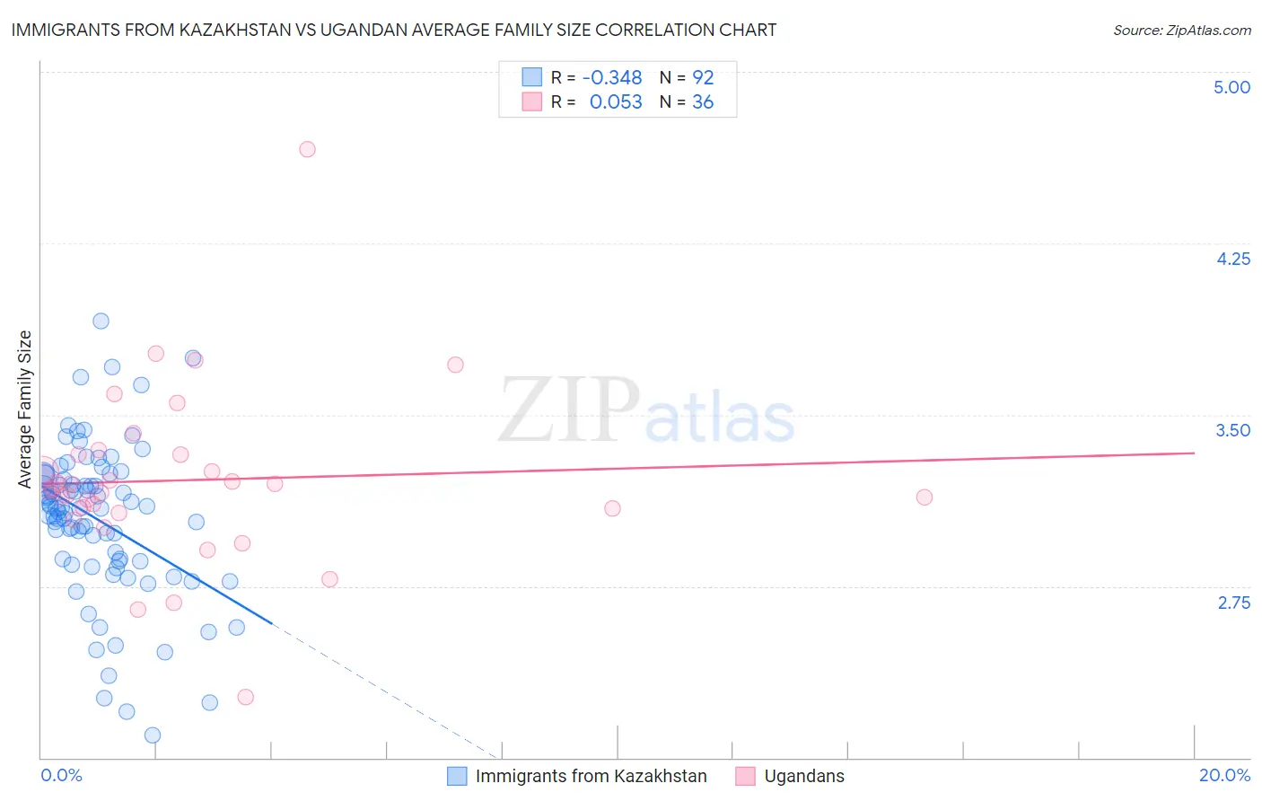 Immigrants from Kazakhstan vs Ugandan Average Family Size