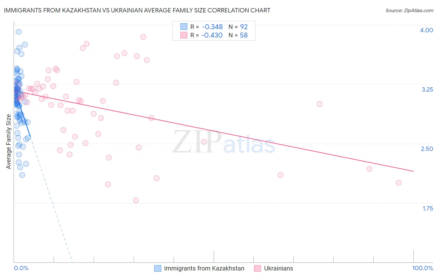 Immigrants from Kazakhstan vs Ukrainian Average Family Size