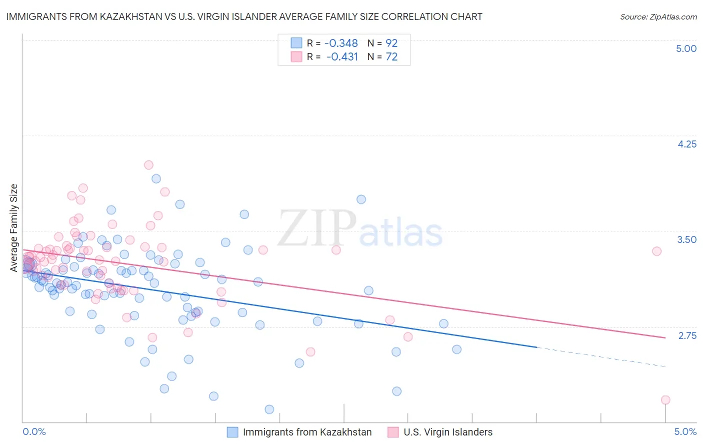 Immigrants from Kazakhstan vs U.S. Virgin Islander Average Family Size