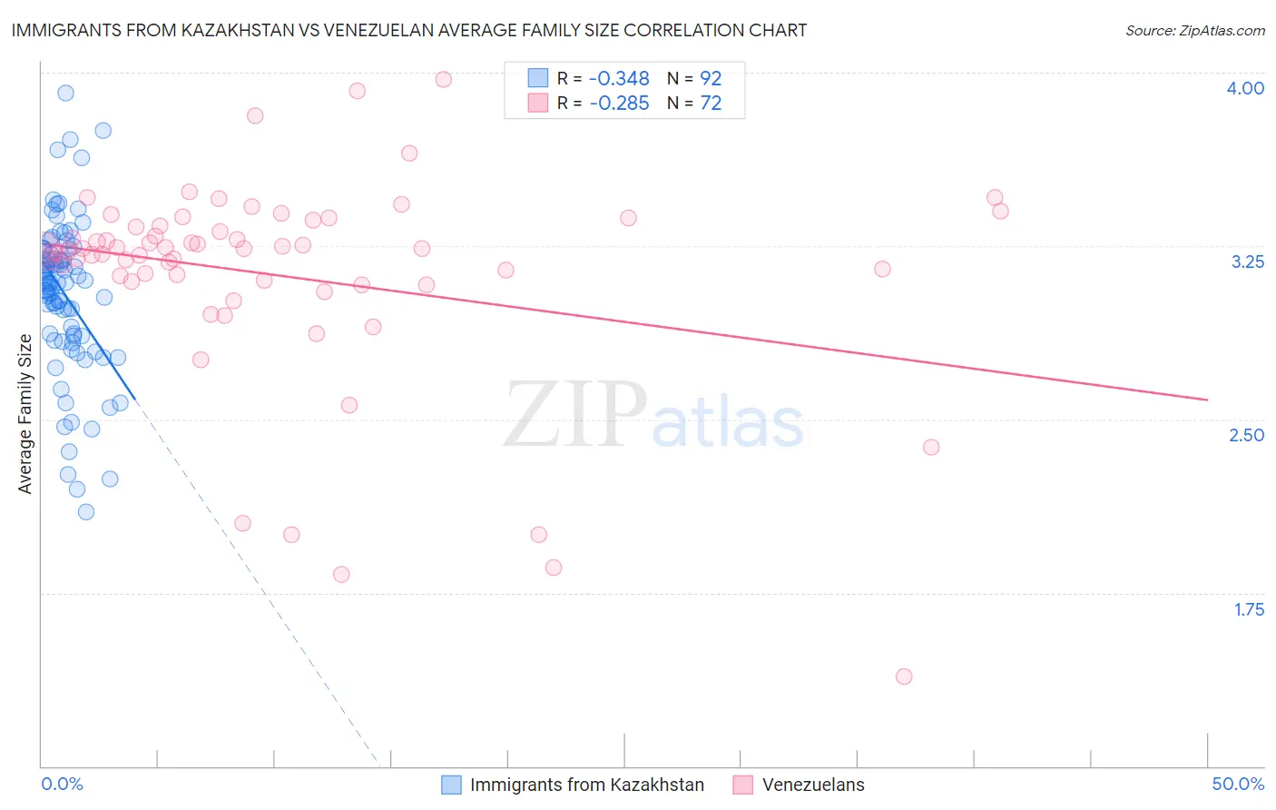 Immigrants from Kazakhstan vs Venezuelan Average Family Size