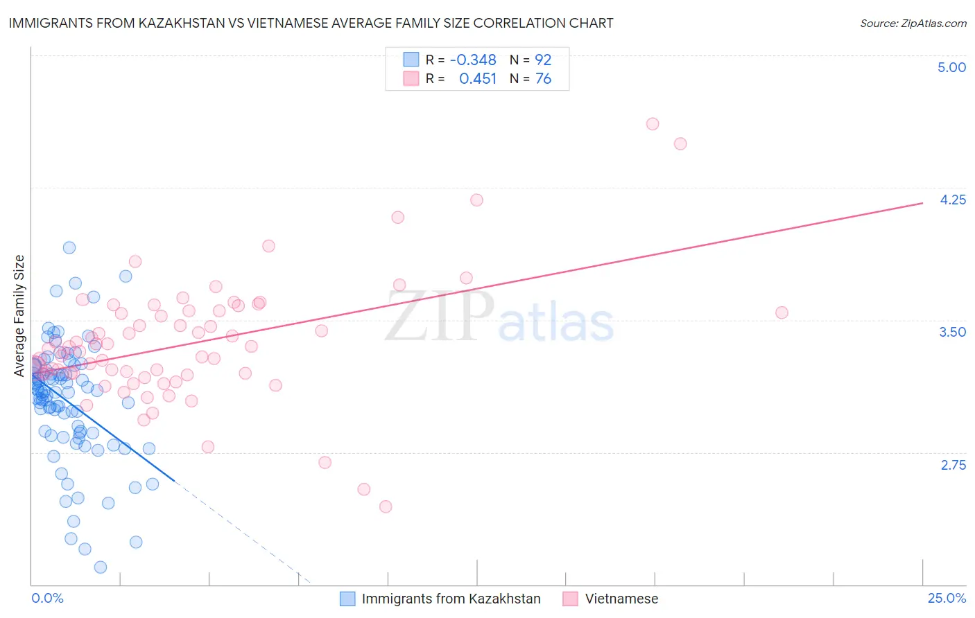 Immigrants from Kazakhstan vs Vietnamese Average Family Size