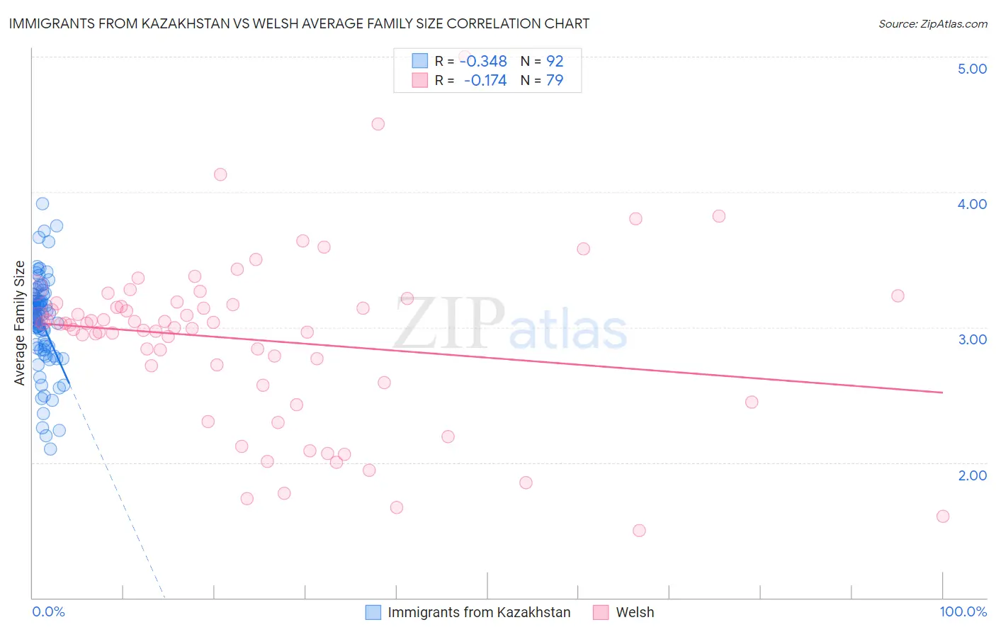 Immigrants from Kazakhstan vs Welsh Average Family Size