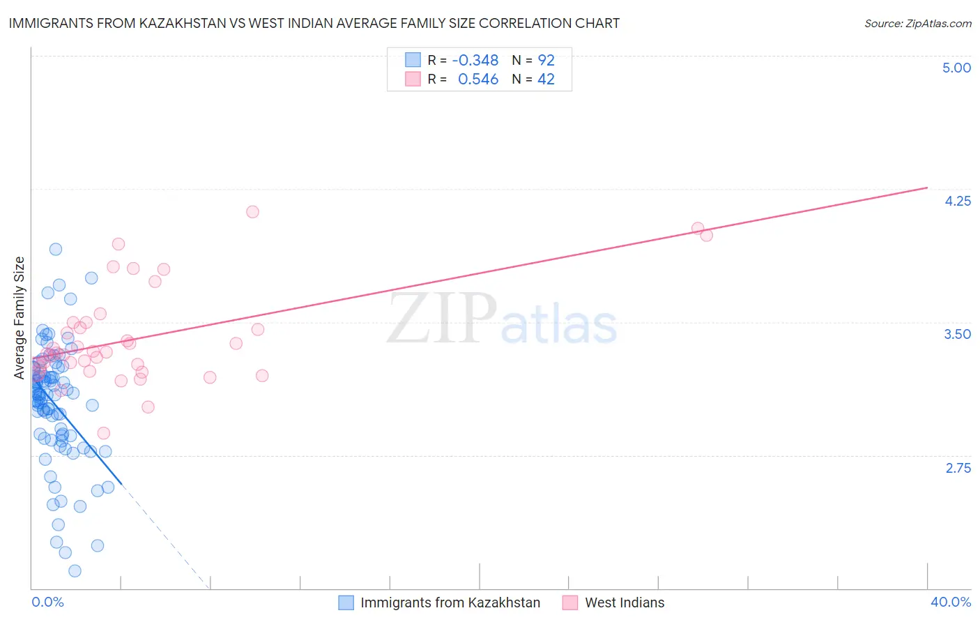 Immigrants from Kazakhstan vs West Indian Average Family Size