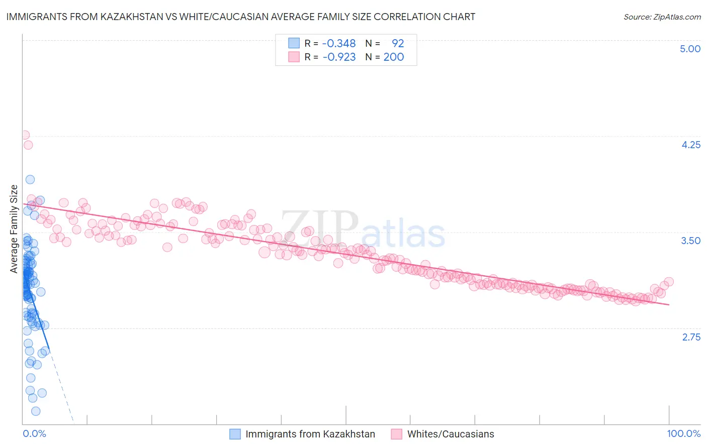 Immigrants from Kazakhstan vs White/Caucasian Average Family Size