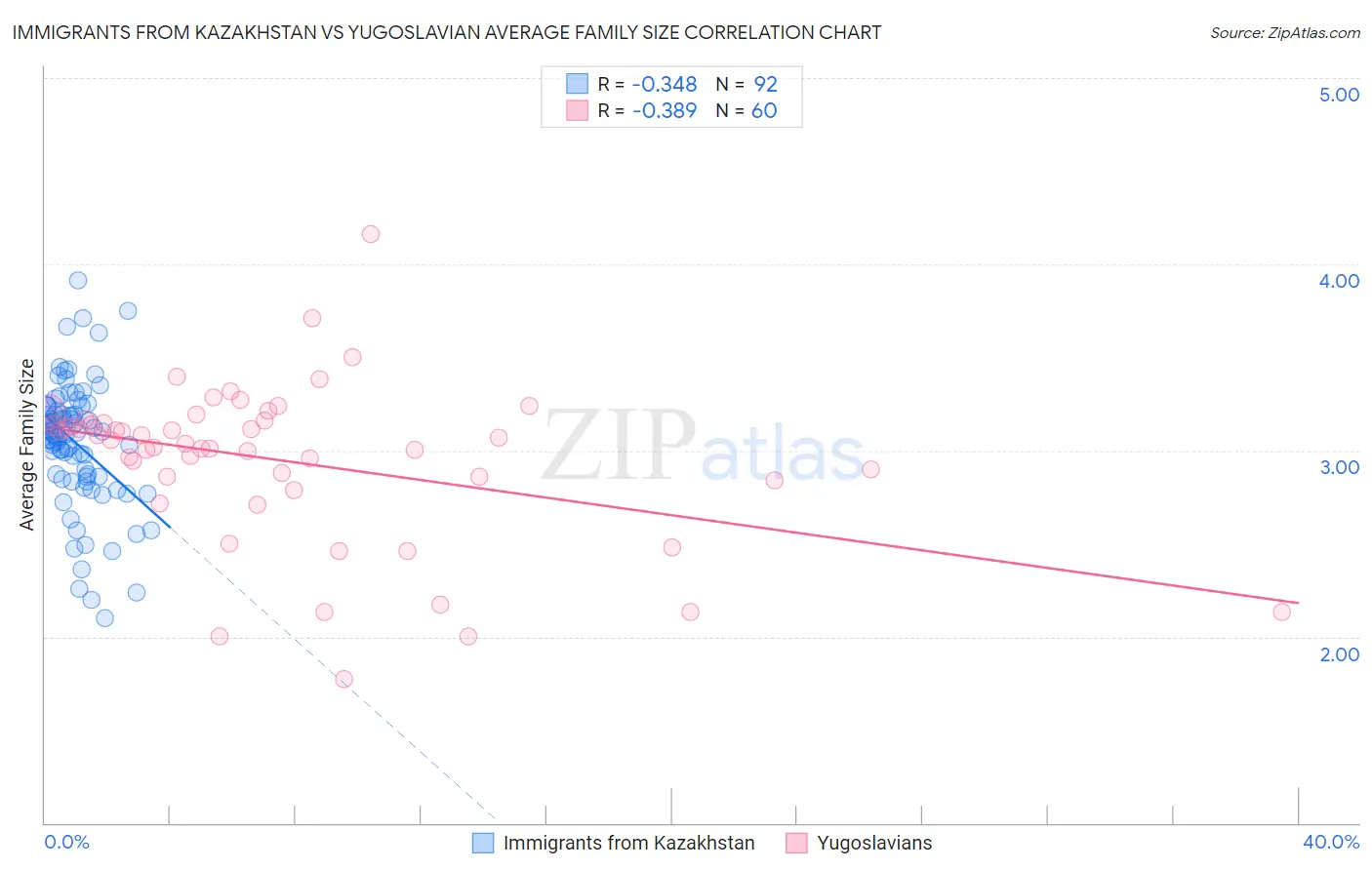 Immigrants from Kazakhstan vs Yugoslavian Average Family Size