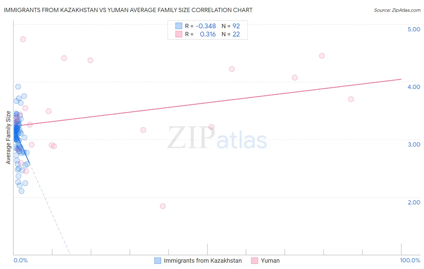 Immigrants from Kazakhstan vs Yuman Average Family Size