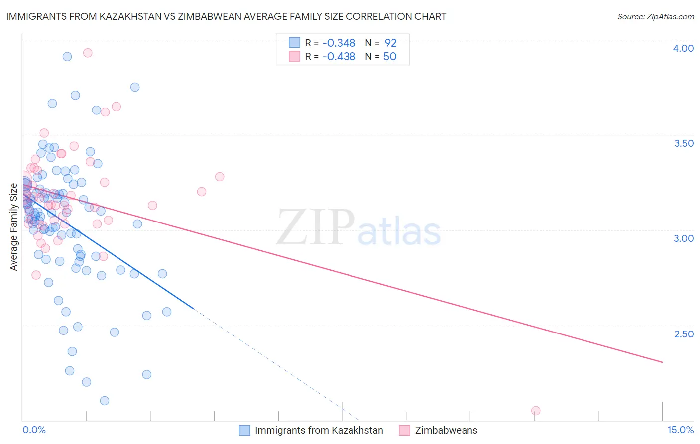 Immigrants from Kazakhstan vs Zimbabwean Average Family Size