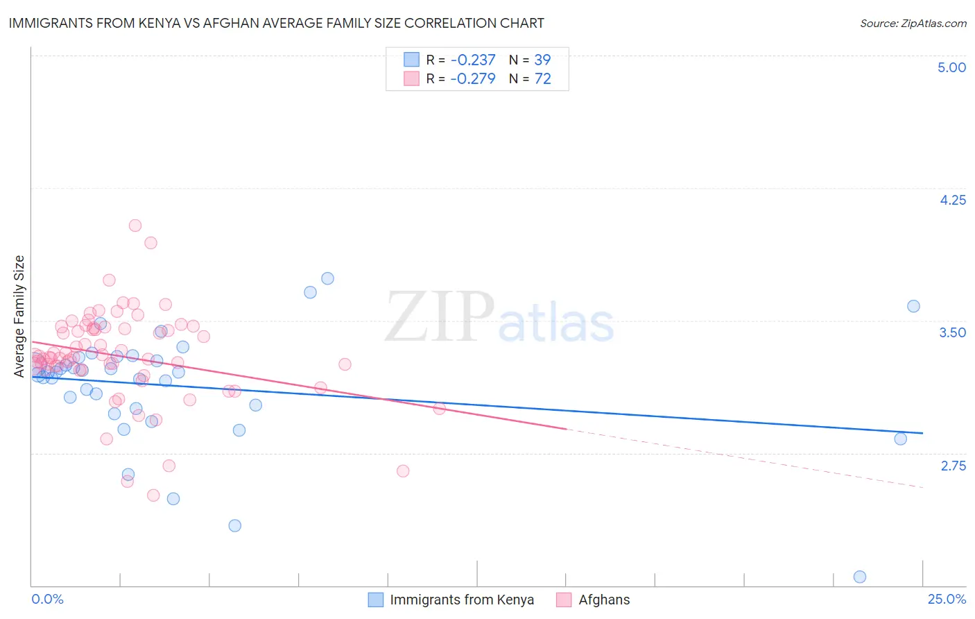 Immigrants from Kenya vs Afghan Average Family Size