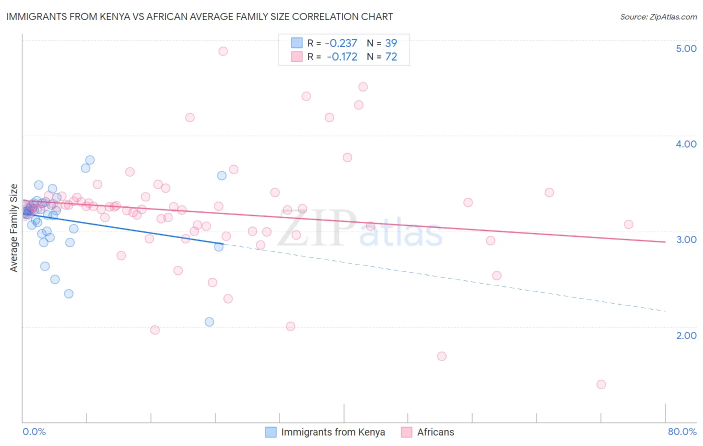 Immigrants from Kenya vs African Average Family Size
