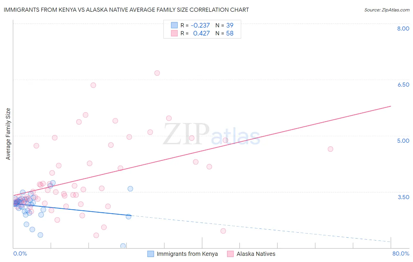 Immigrants from Kenya vs Alaska Native Average Family Size