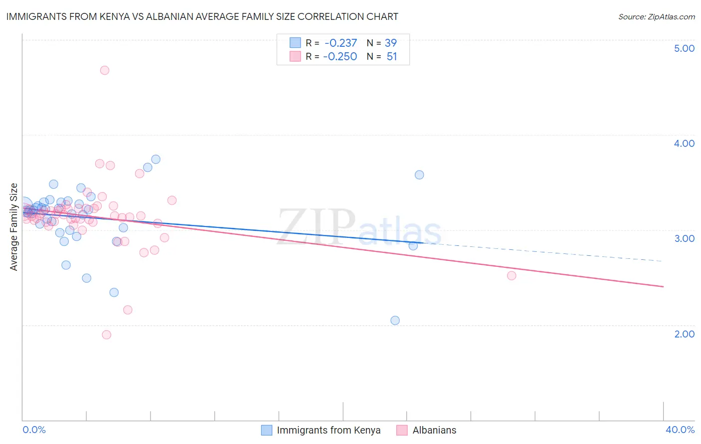 Immigrants from Kenya vs Albanian Average Family Size