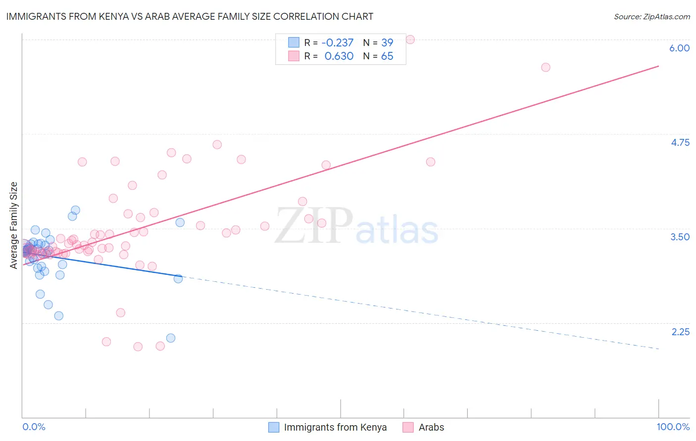 Immigrants from Kenya vs Arab Average Family Size