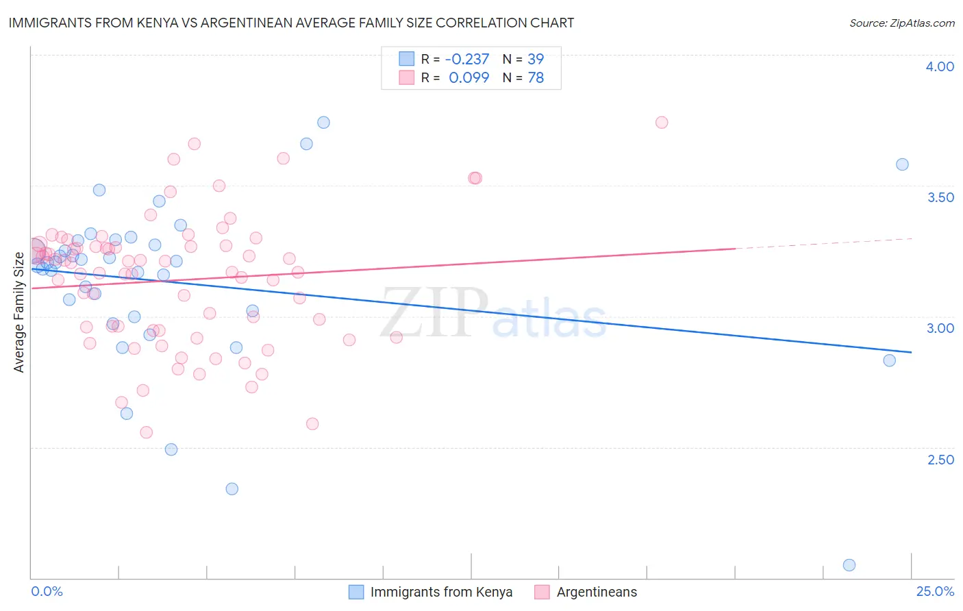 Immigrants from Kenya vs Argentinean Average Family Size