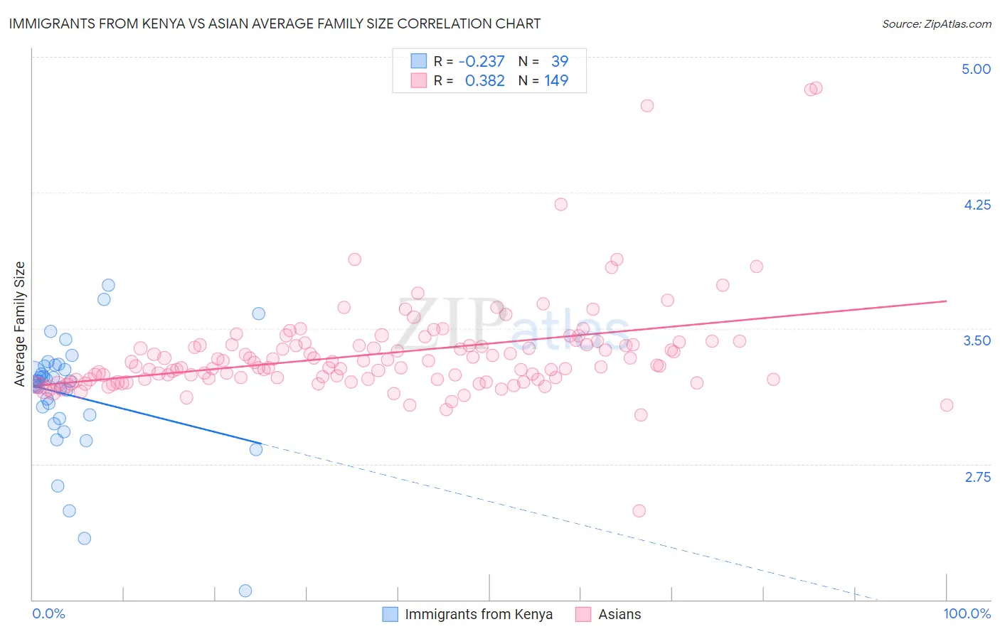 Immigrants from Kenya vs Asian Average Family Size
