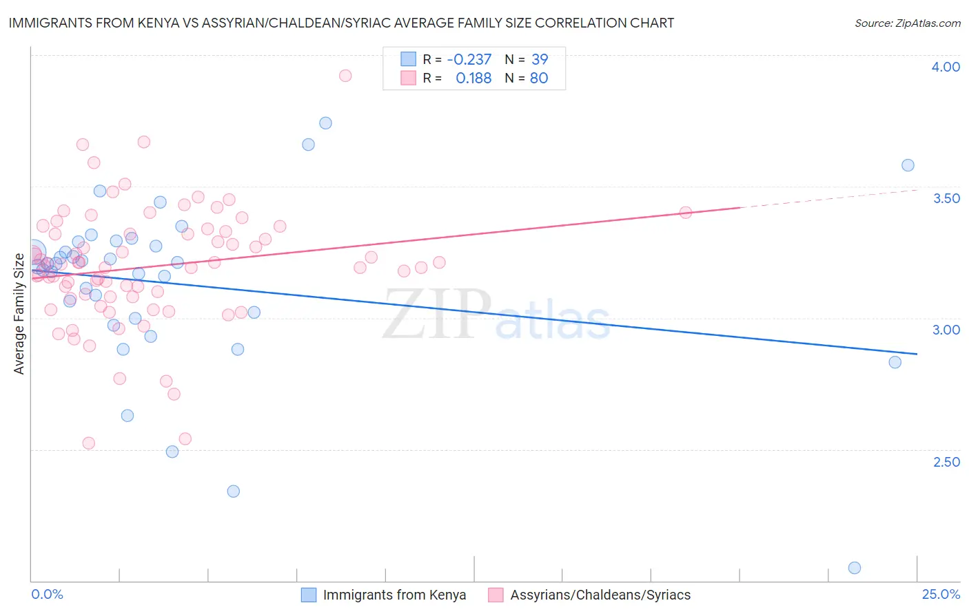 Immigrants from Kenya vs Assyrian/Chaldean/Syriac Average Family Size