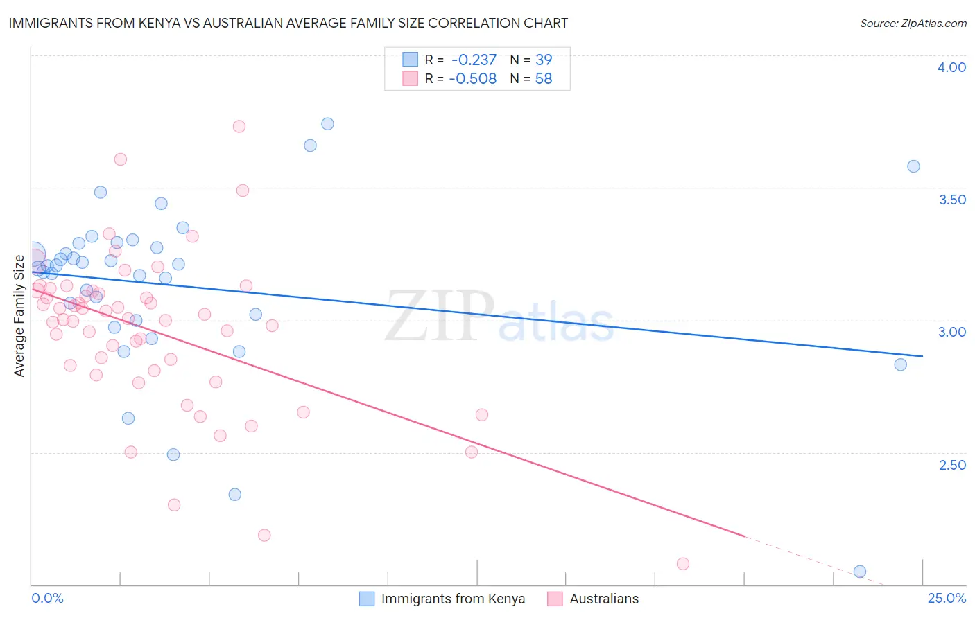 Immigrants from Kenya vs Australian Average Family Size
