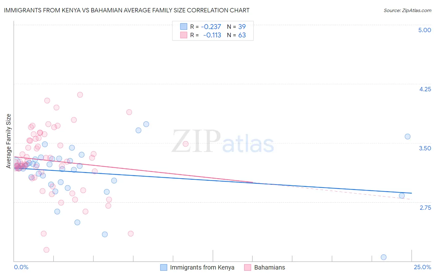 Immigrants from Kenya vs Bahamian Average Family Size