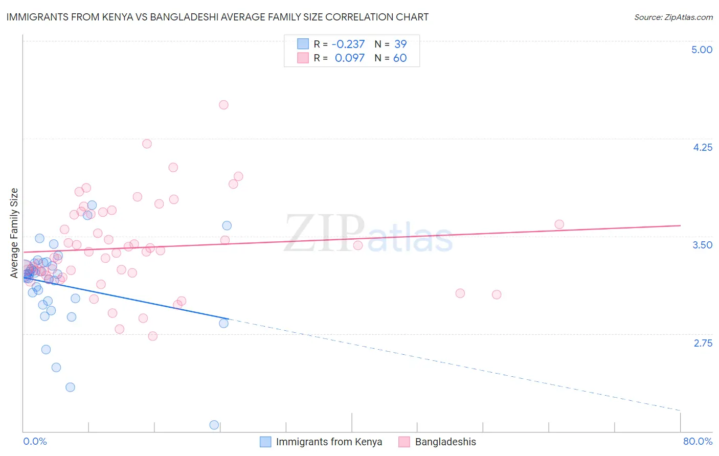 Immigrants from Kenya vs Bangladeshi Average Family Size