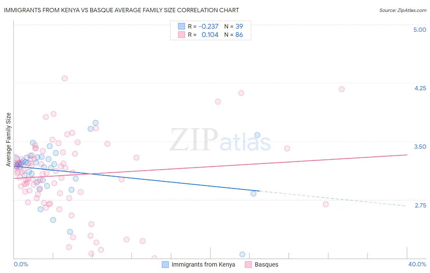 Immigrants from Kenya vs Basque Average Family Size