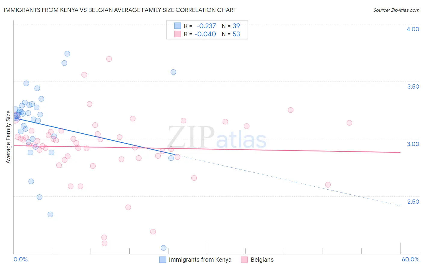 Immigrants from Kenya vs Belgian Average Family Size