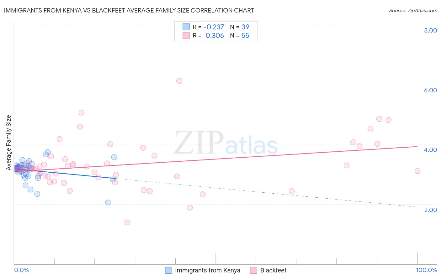 Immigrants from Kenya vs Blackfeet Average Family Size