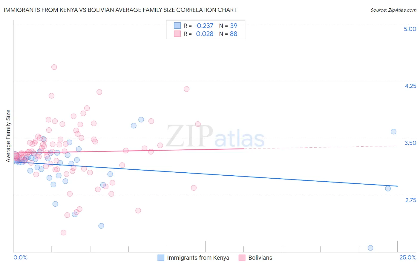 Immigrants from Kenya vs Bolivian Average Family Size