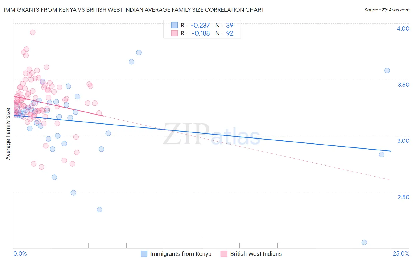 Immigrants from Kenya vs British West Indian Average Family Size