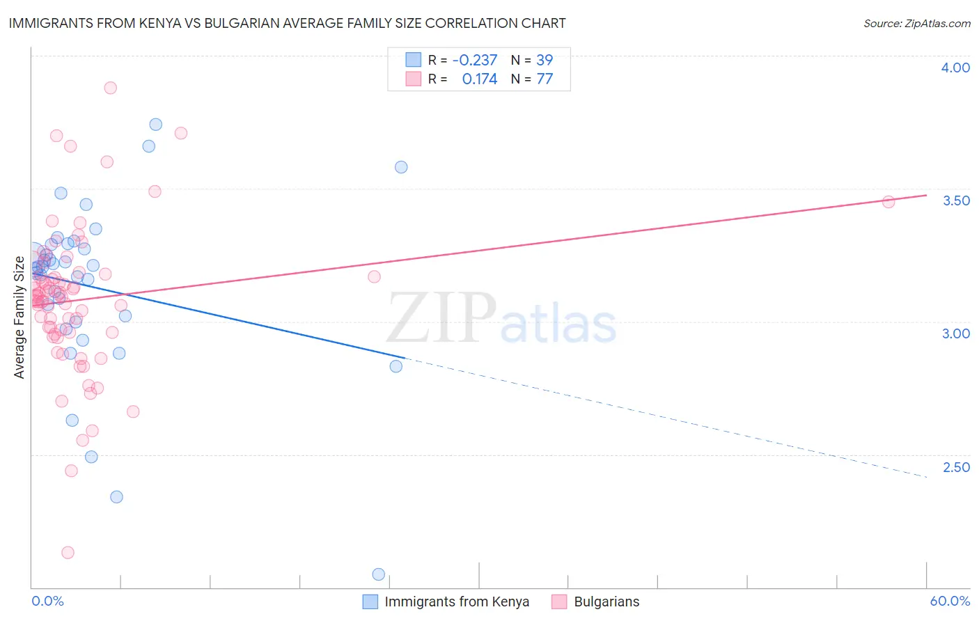 Immigrants from Kenya vs Bulgarian Average Family Size