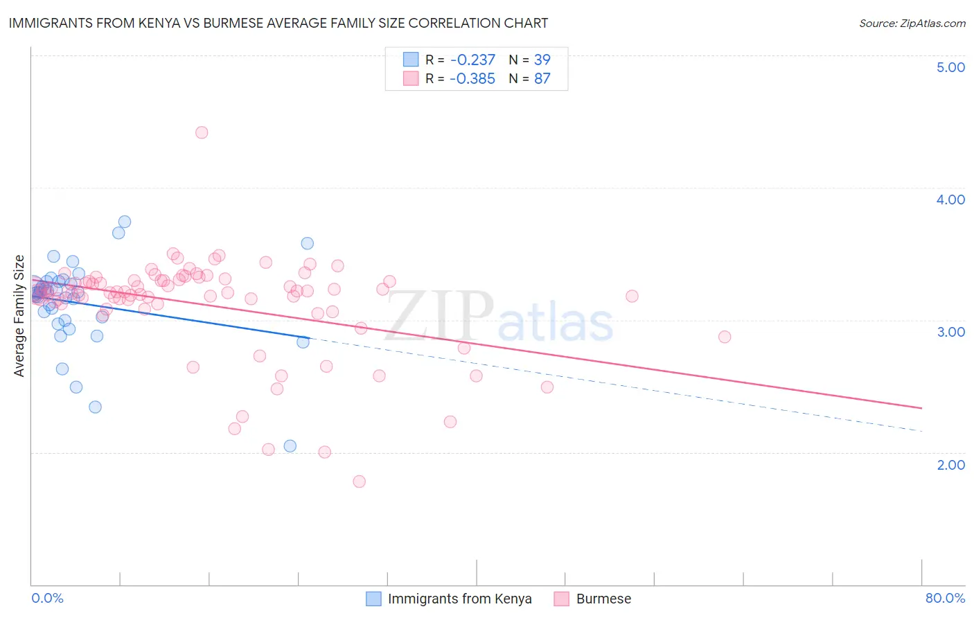 Immigrants from Kenya vs Burmese Average Family Size