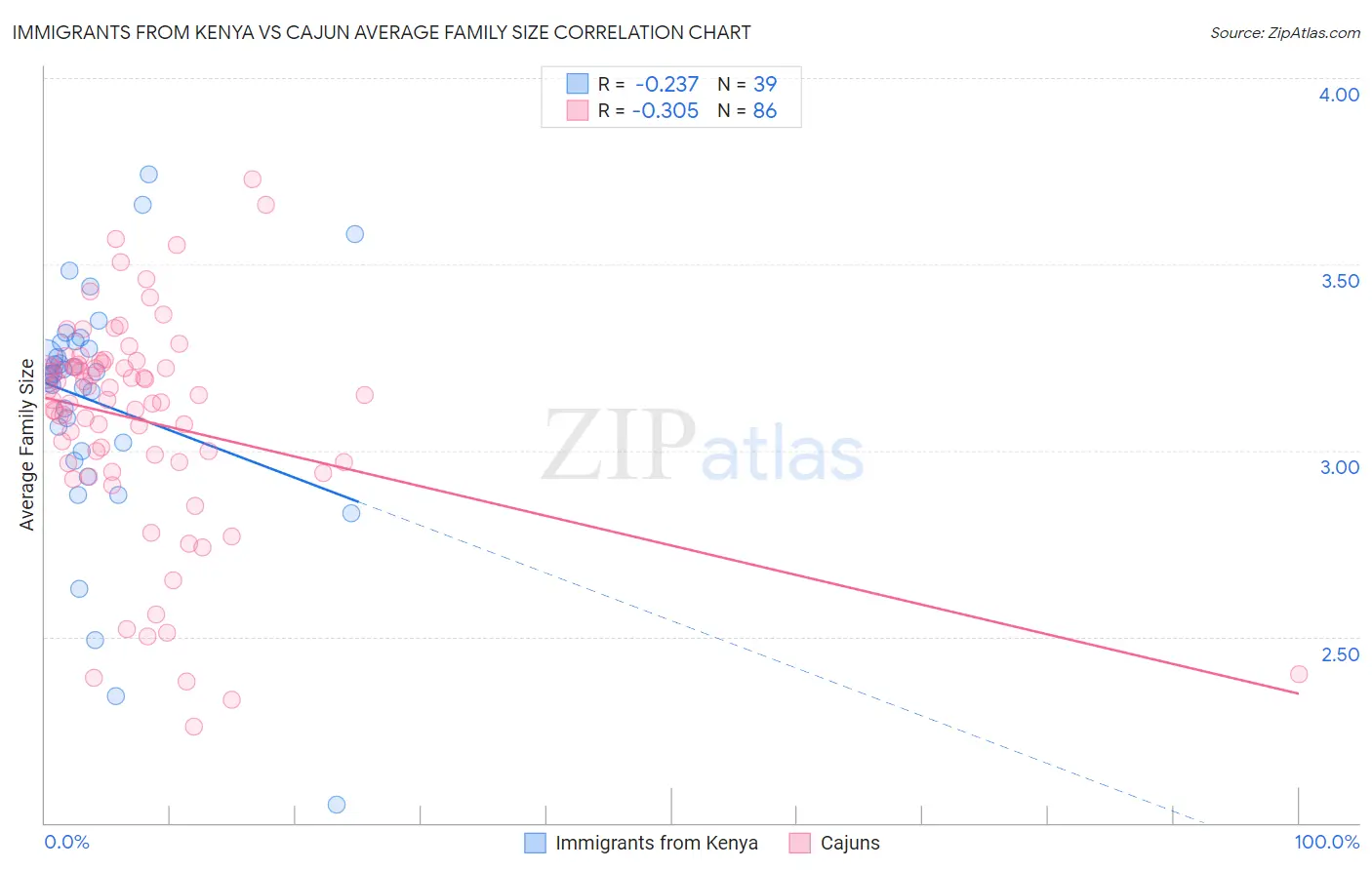 Immigrants from Kenya vs Cajun Average Family Size