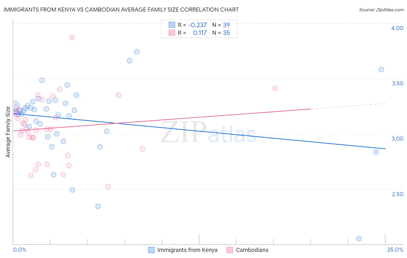 Immigrants from Kenya vs Cambodian Average Family Size
