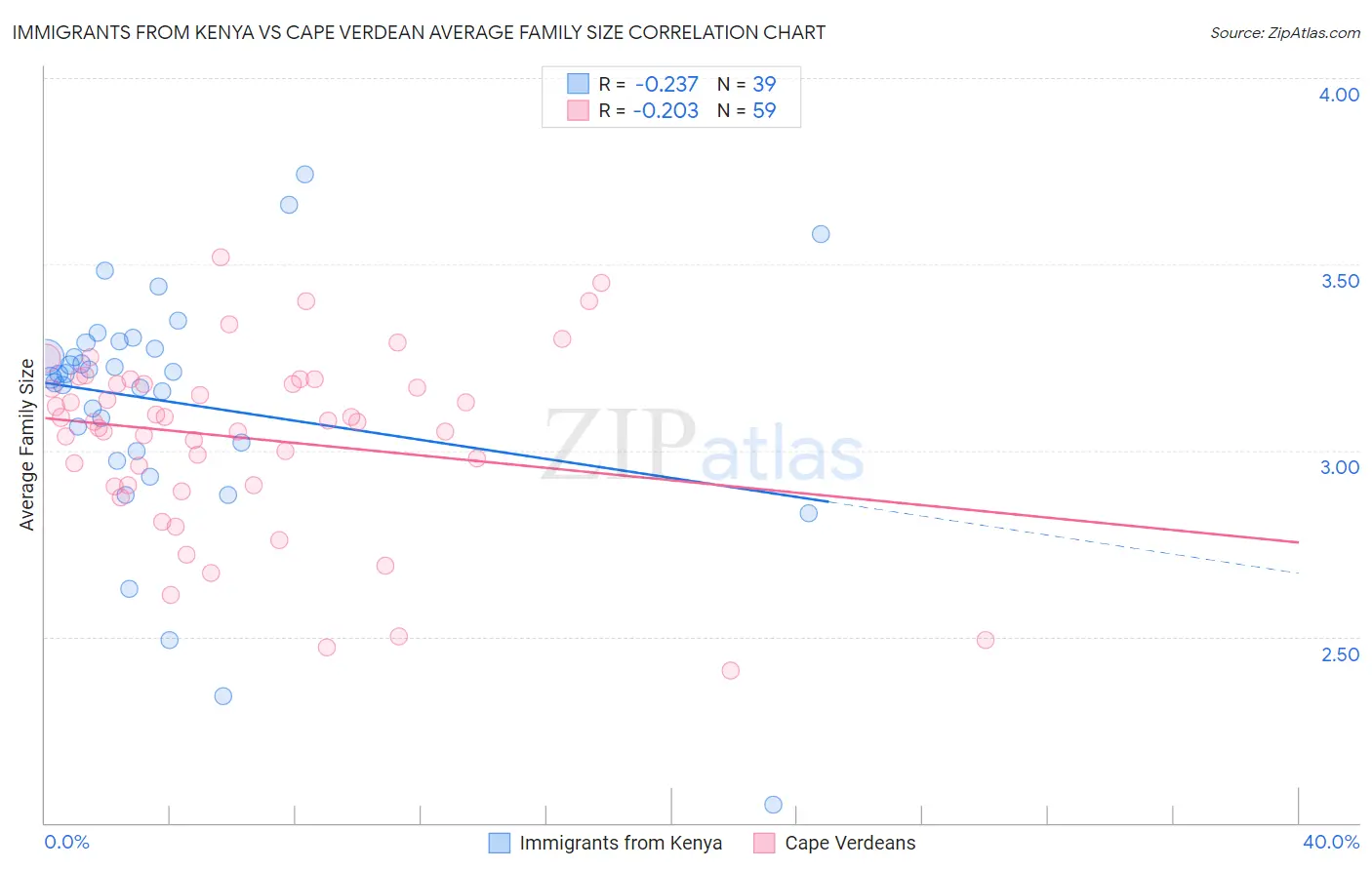 Immigrants from Kenya vs Cape Verdean Average Family Size