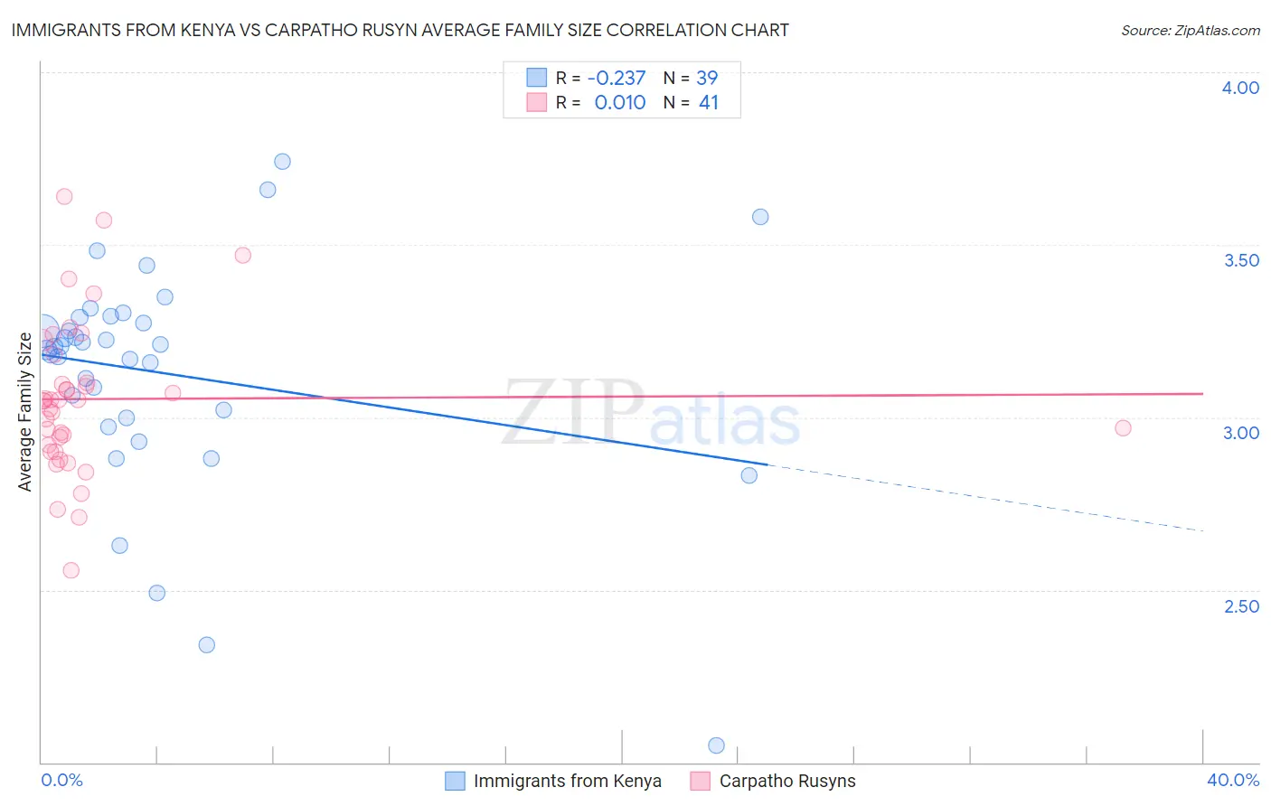 Immigrants from Kenya vs Carpatho Rusyn Average Family Size