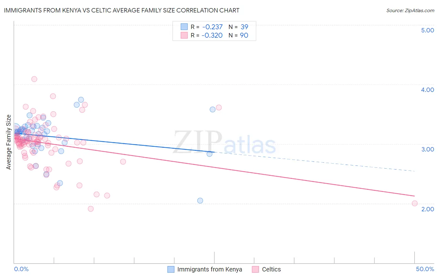 Immigrants from Kenya vs Celtic Average Family Size